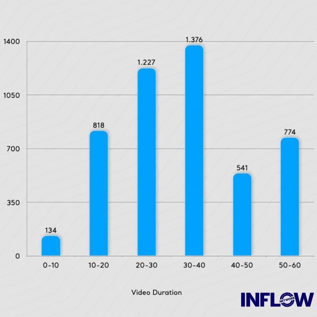 Most watch time online on youtube