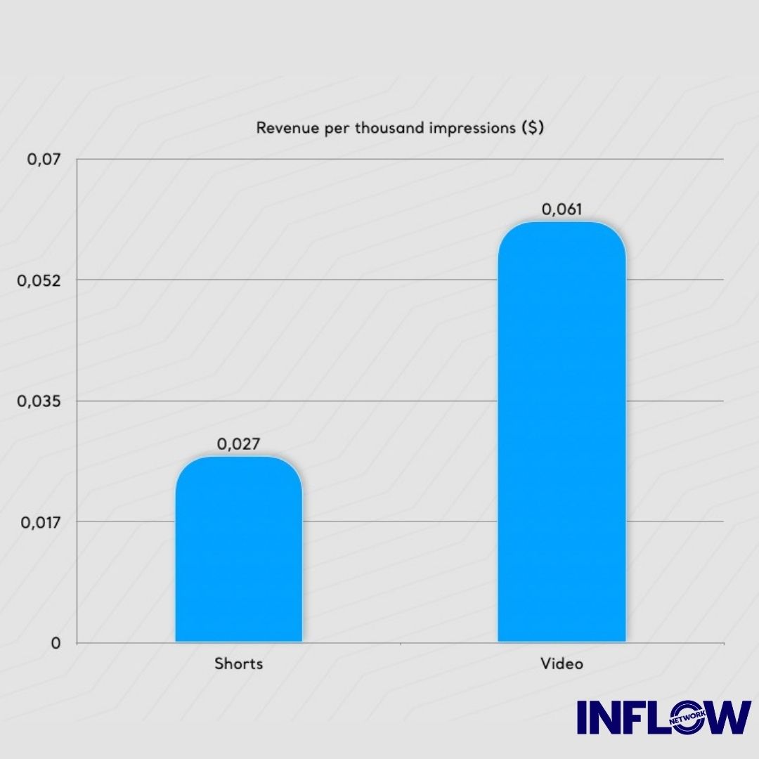 Shorts Is Now Being Watched By 1.5 Billion Users Per Month - SMC